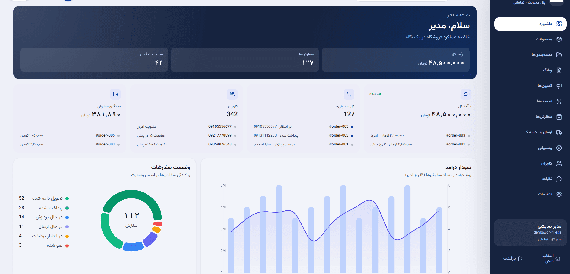 داشبورد مدیریت با نمودار درآمد، توزیع وضعیت سفارشها و آمار کاربران
